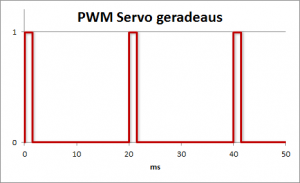 PWM-Signal Servo